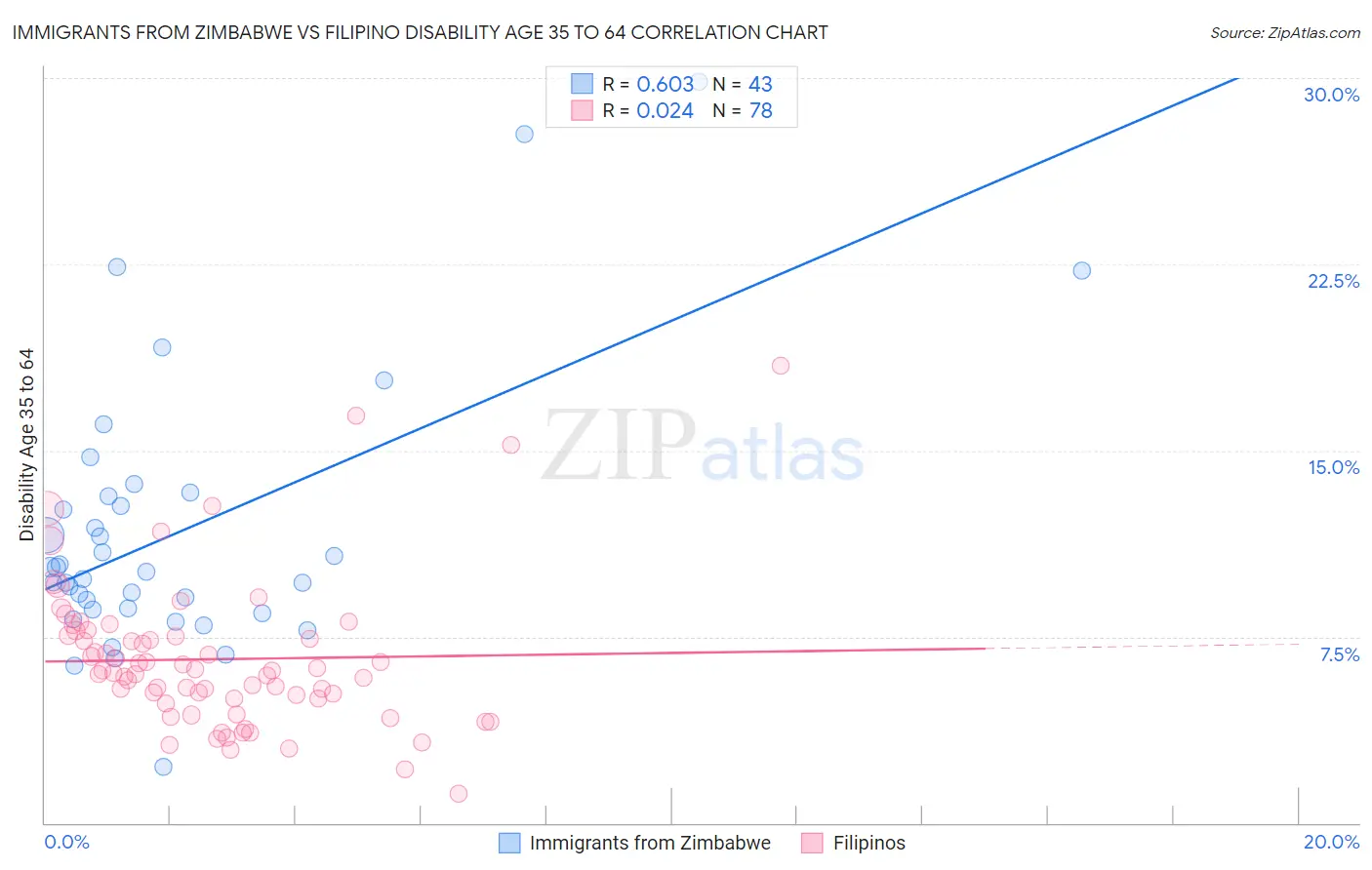 Immigrants from Zimbabwe vs Filipino Disability Age 35 to 64