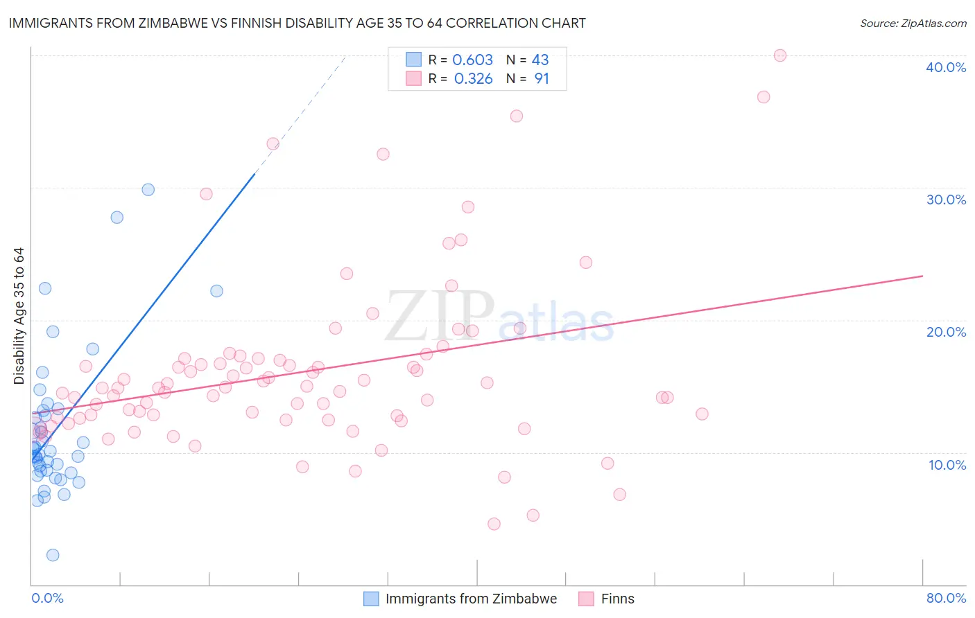 Immigrants from Zimbabwe vs Finnish Disability Age 35 to 64