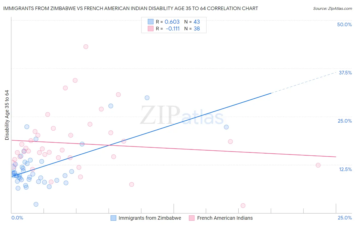 Immigrants from Zimbabwe vs French American Indian Disability Age 35 to 64