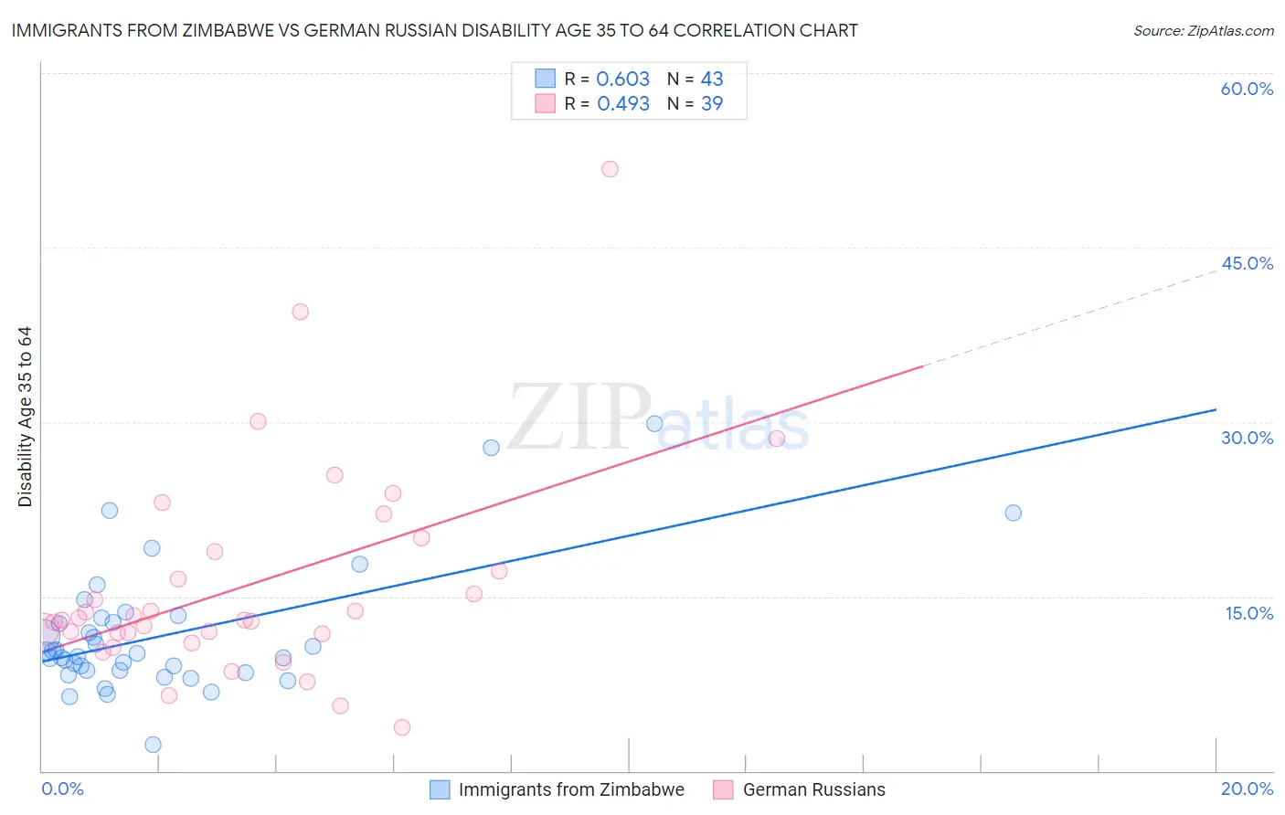 Immigrants from Zimbabwe vs German Russian Disability Age 35 to 64