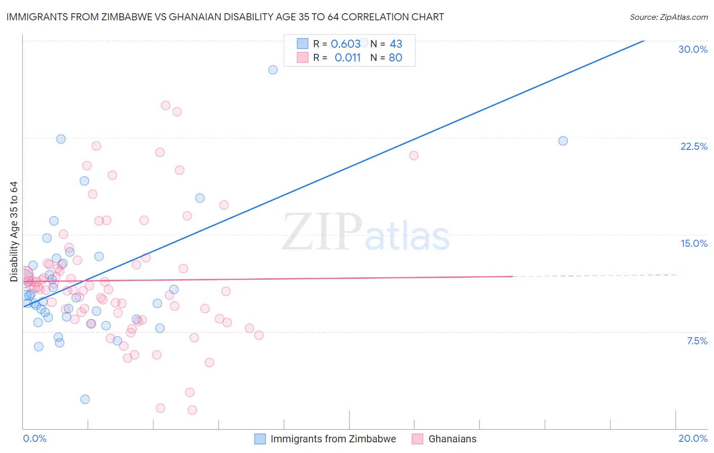 Immigrants from Zimbabwe vs Ghanaian Disability Age 35 to 64
