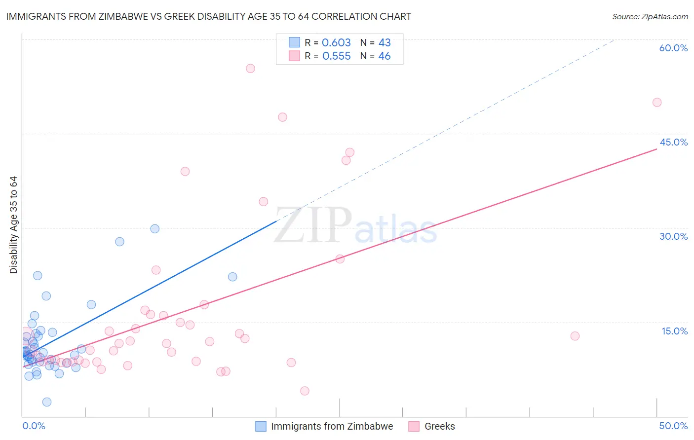 Immigrants from Zimbabwe vs Greek Disability Age 35 to 64