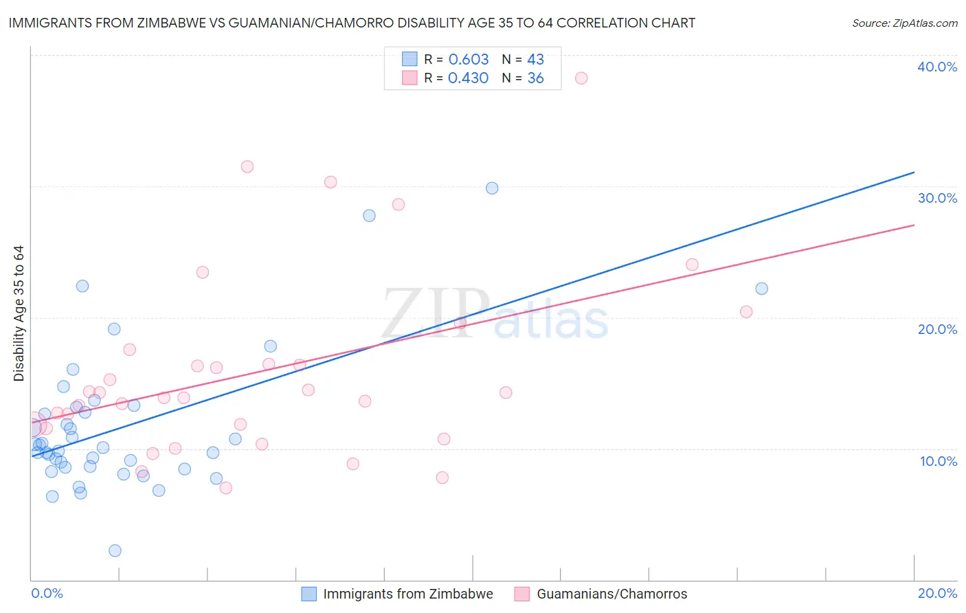 Immigrants from Zimbabwe vs Guamanian/Chamorro Disability Age 35 to 64