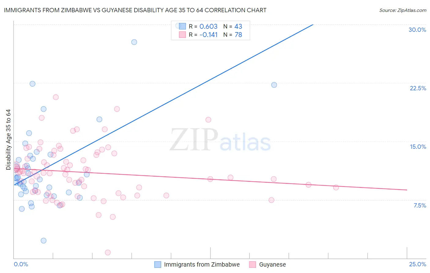 Immigrants from Zimbabwe vs Guyanese Disability Age 35 to 64