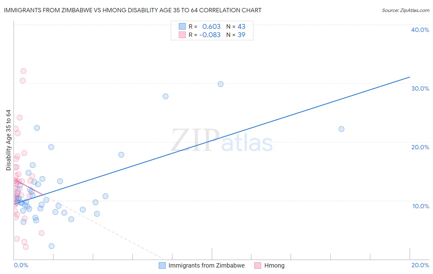 Immigrants from Zimbabwe vs Hmong Disability Age 35 to 64