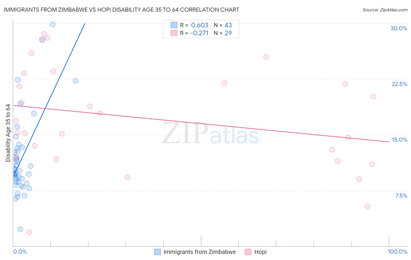 Immigrants from Zimbabwe vs Hopi Disability Age 35 to 64
