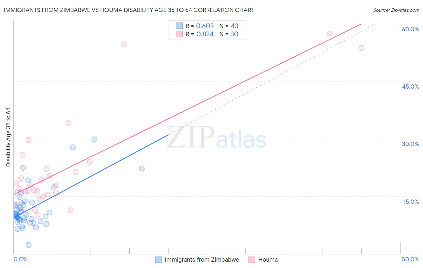 Immigrants from Zimbabwe vs Houma Disability Age 35 to 64