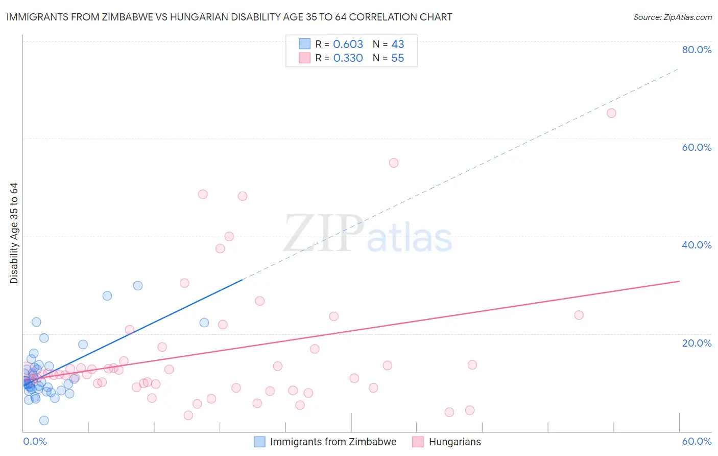 Immigrants from Zimbabwe vs Hungarian Disability Age 35 to 64