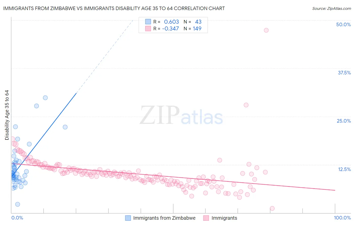 Immigrants from Zimbabwe vs Immigrants Disability Age 35 to 64