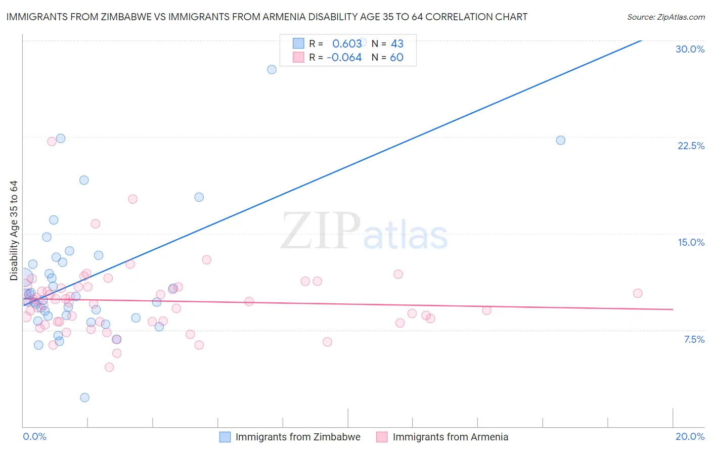 Immigrants from Zimbabwe vs Immigrants from Armenia Disability Age 35 to 64