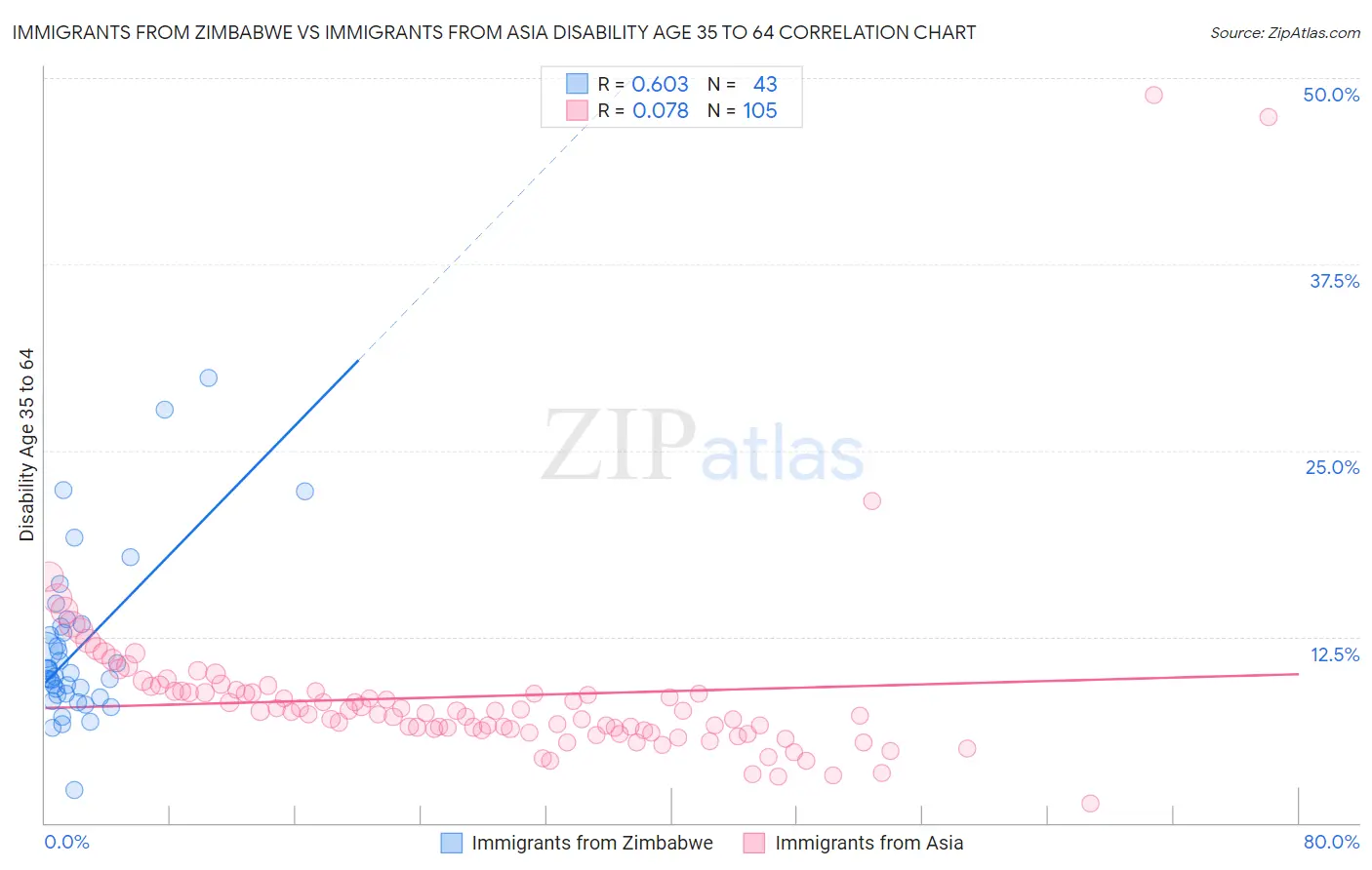Immigrants from Zimbabwe vs Immigrants from Asia Disability Age 35 to 64