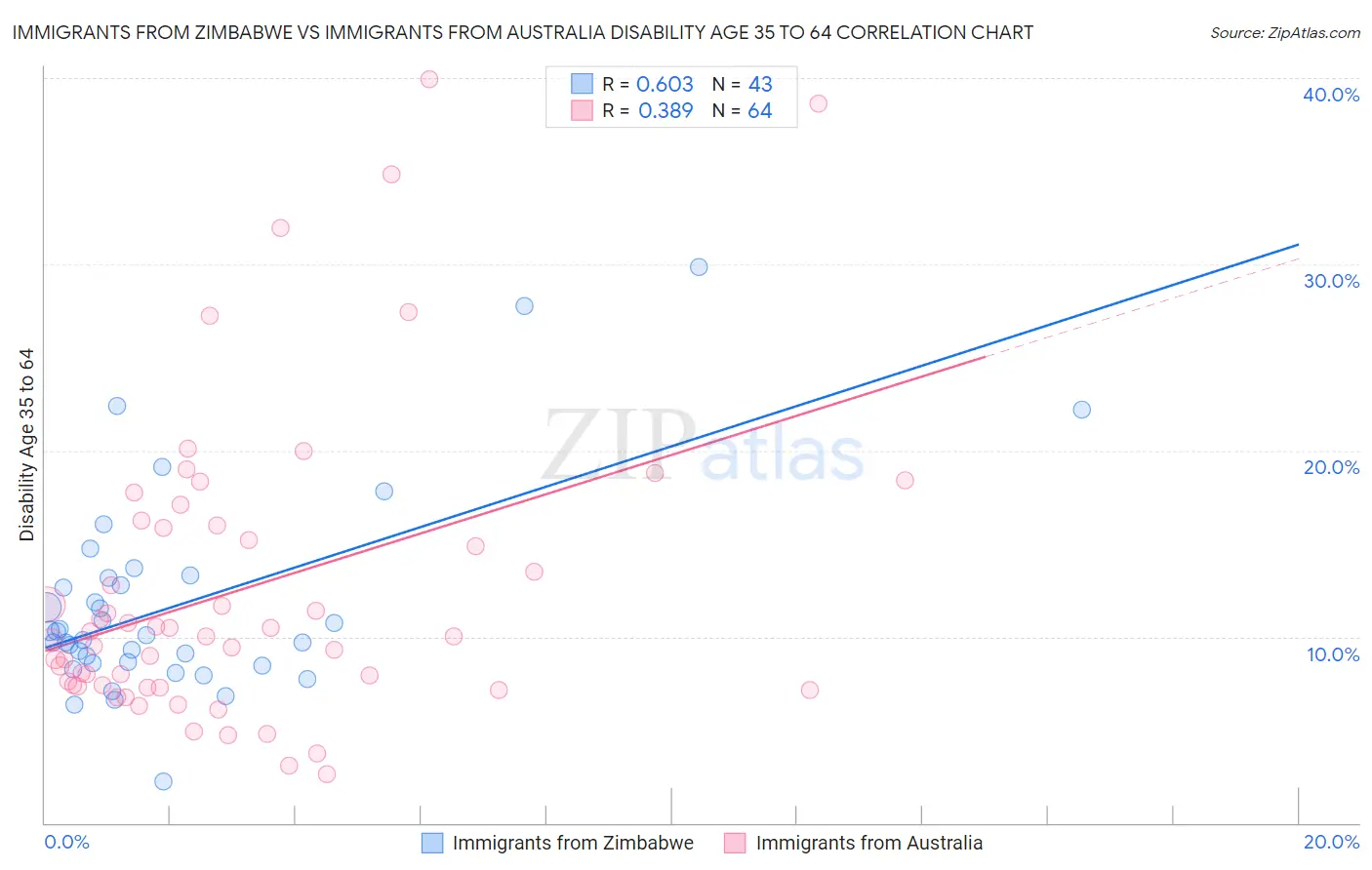 Immigrants from Zimbabwe vs Immigrants from Australia Disability Age 35 to 64