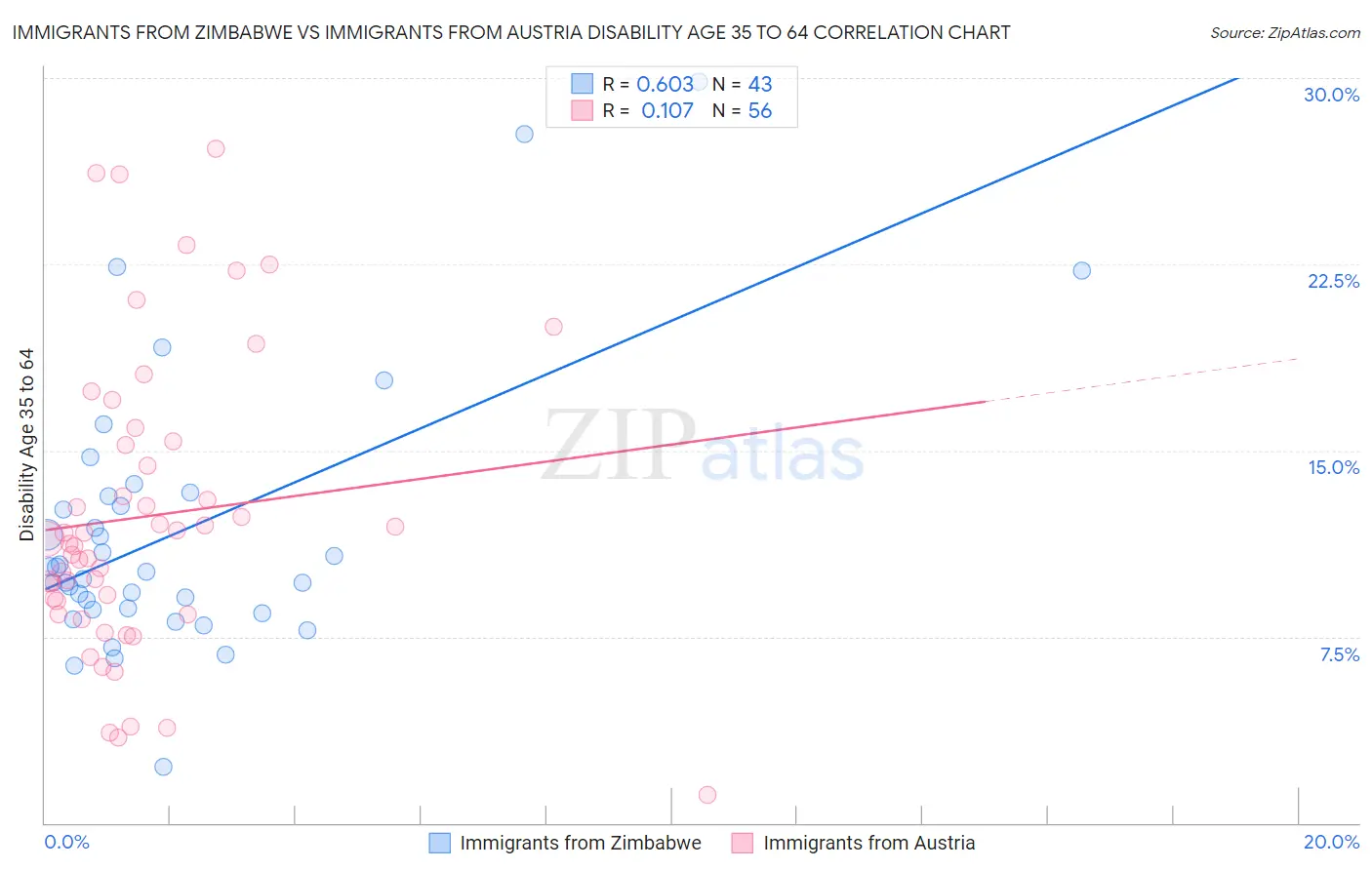 Immigrants from Zimbabwe vs Immigrants from Austria Disability Age 35 to 64