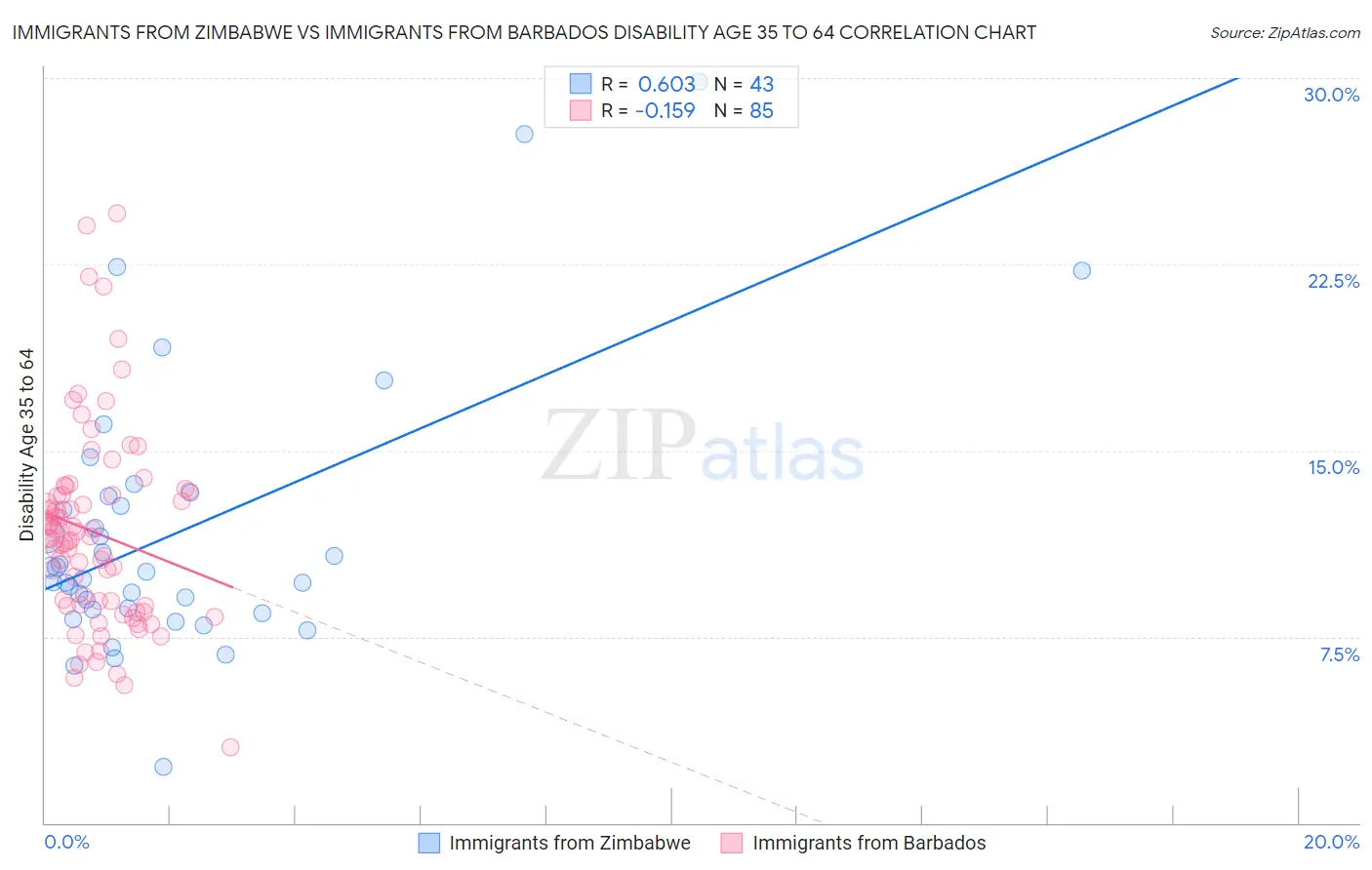 Immigrants from Zimbabwe vs Immigrants from Barbados Disability Age 35 to 64