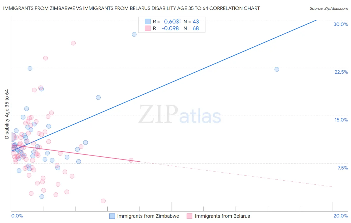 Immigrants from Zimbabwe vs Immigrants from Belarus Disability Age 35 to 64