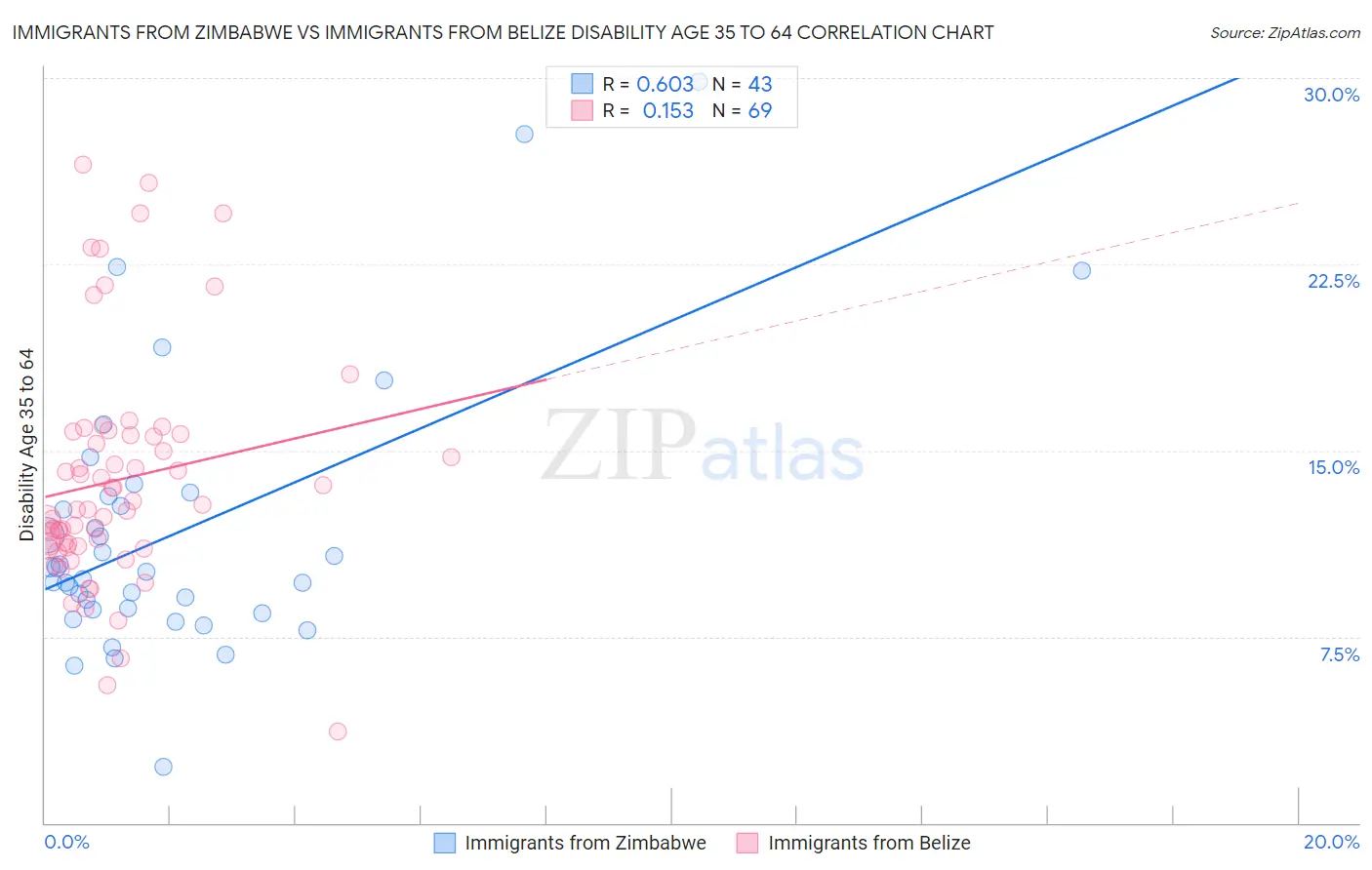 Immigrants from Zimbabwe vs Immigrants from Belize Disability Age 35 to 64