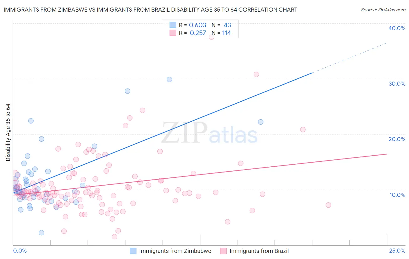 Immigrants from Zimbabwe vs Immigrants from Brazil Disability Age 35 to 64