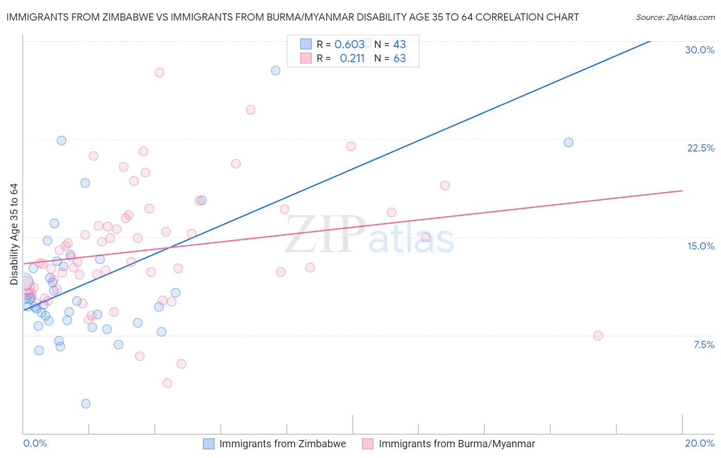 Immigrants from Zimbabwe vs Immigrants from Burma/Myanmar Disability Age 35 to 64