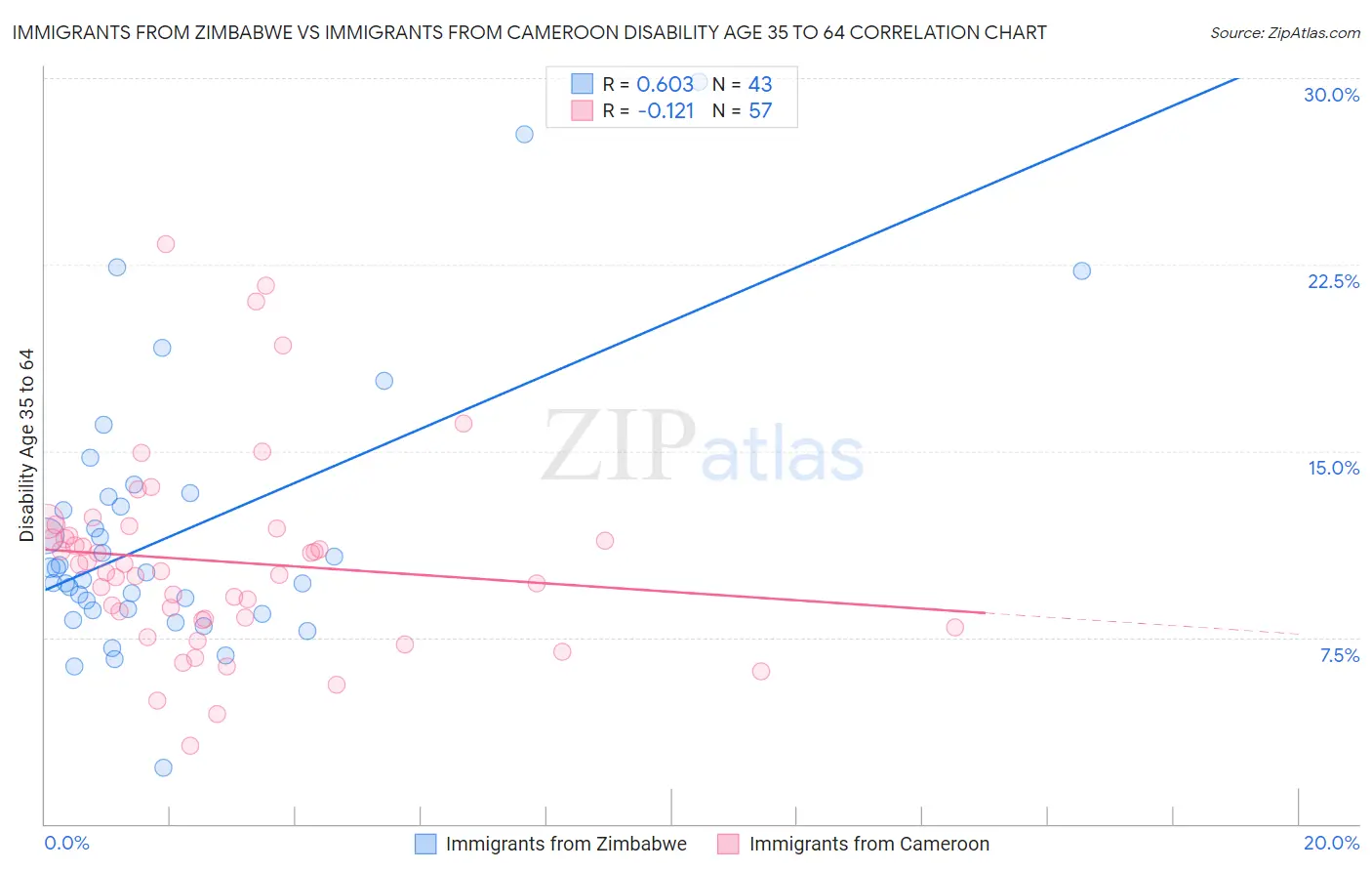 Immigrants from Zimbabwe vs Immigrants from Cameroon Disability Age 35 to 64