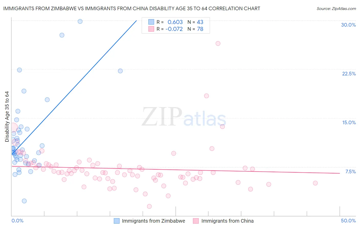 Immigrants from Zimbabwe vs Immigrants from China Disability Age 35 to 64