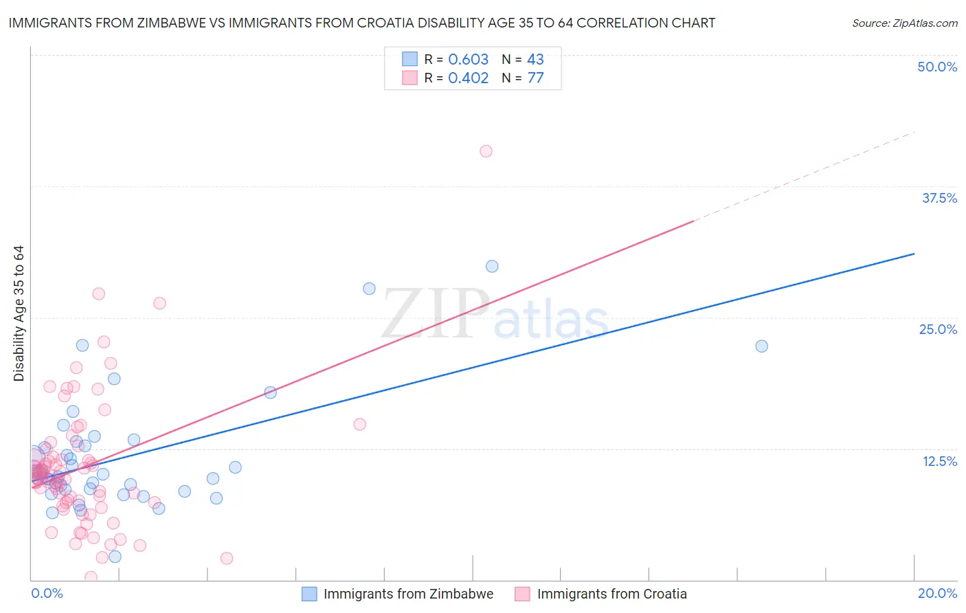 Immigrants from Zimbabwe vs Immigrants from Croatia Disability Age 35 to 64