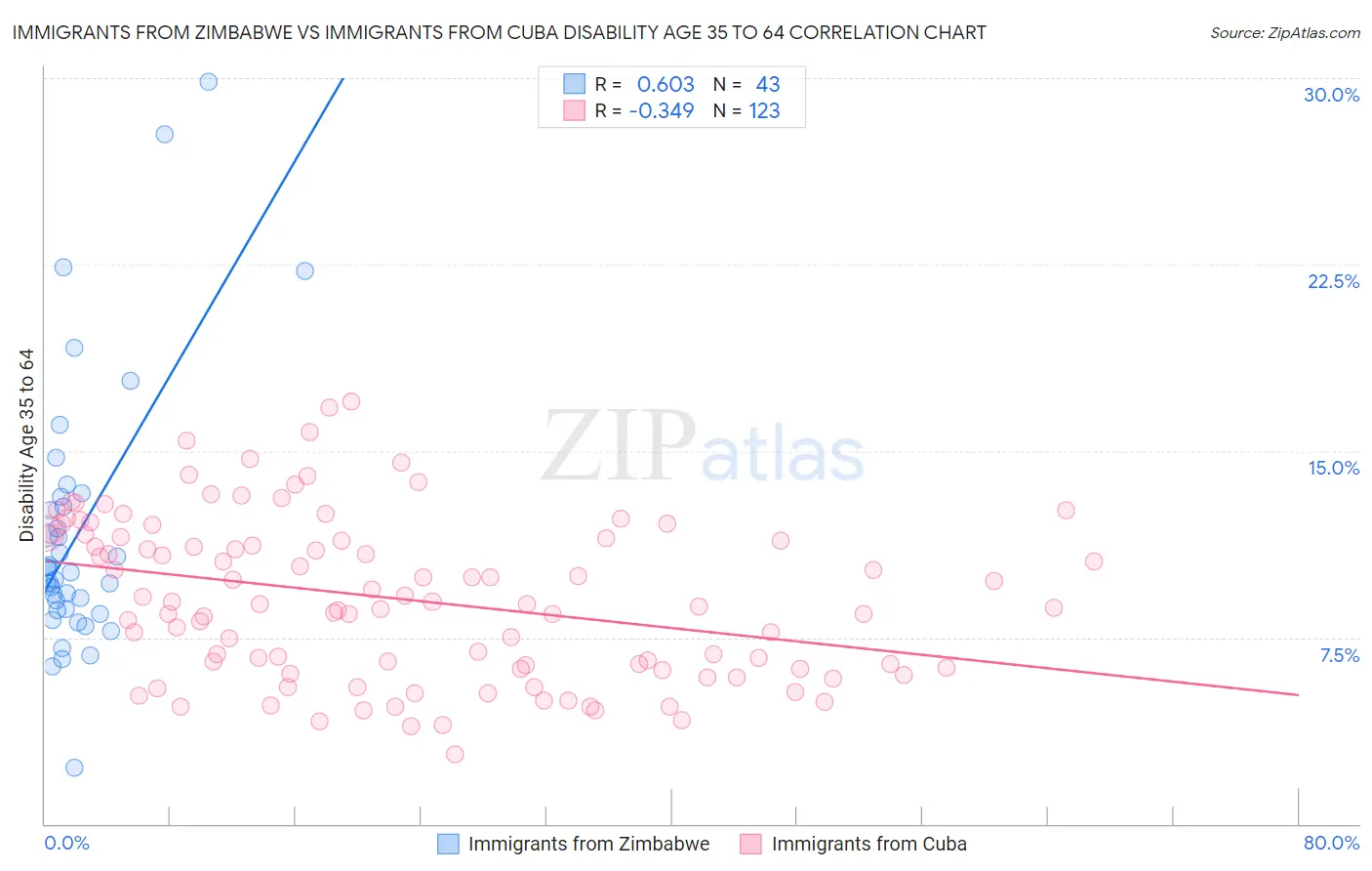 Immigrants from Zimbabwe vs Immigrants from Cuba Disability Age 35 to 64