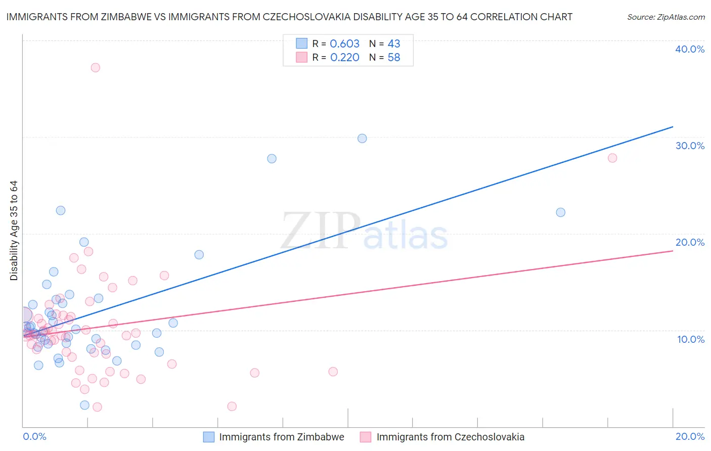 Immigrants from Zimbabwe vs Immigrants from Czechoslovakia Disability Age 35 to 64