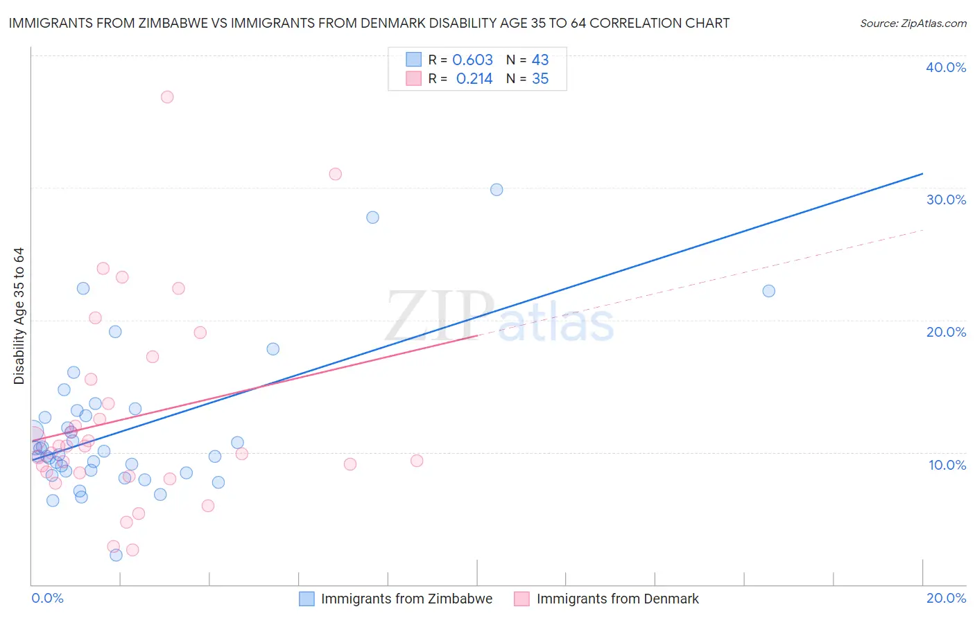 Immigrants from Zimbabwe vs Immigrants from Denmark Disability Age 35 to 64