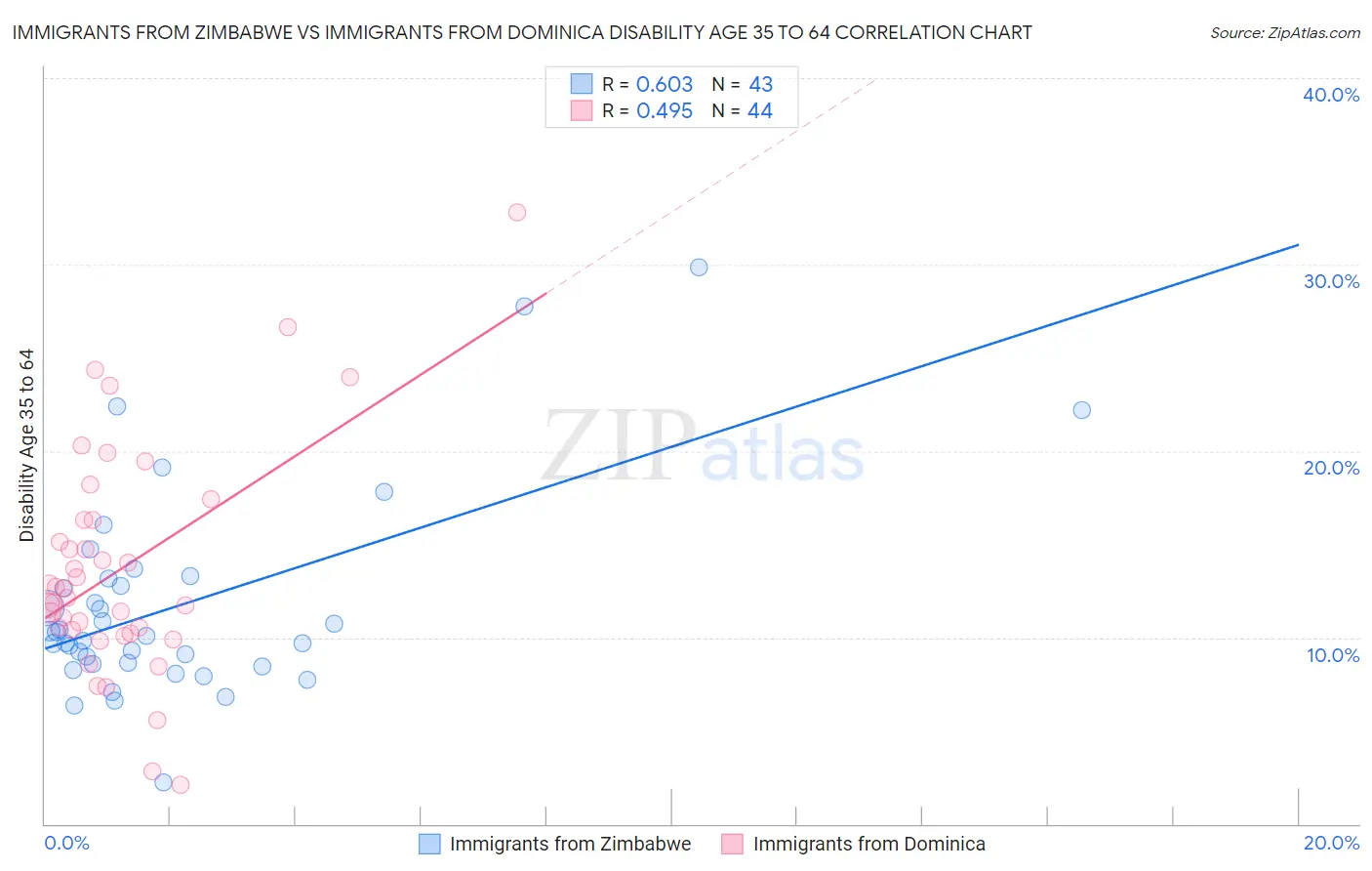 Immigrants from Zimbabwe vs Immigrants from Dominica Disability Age 35 to 64