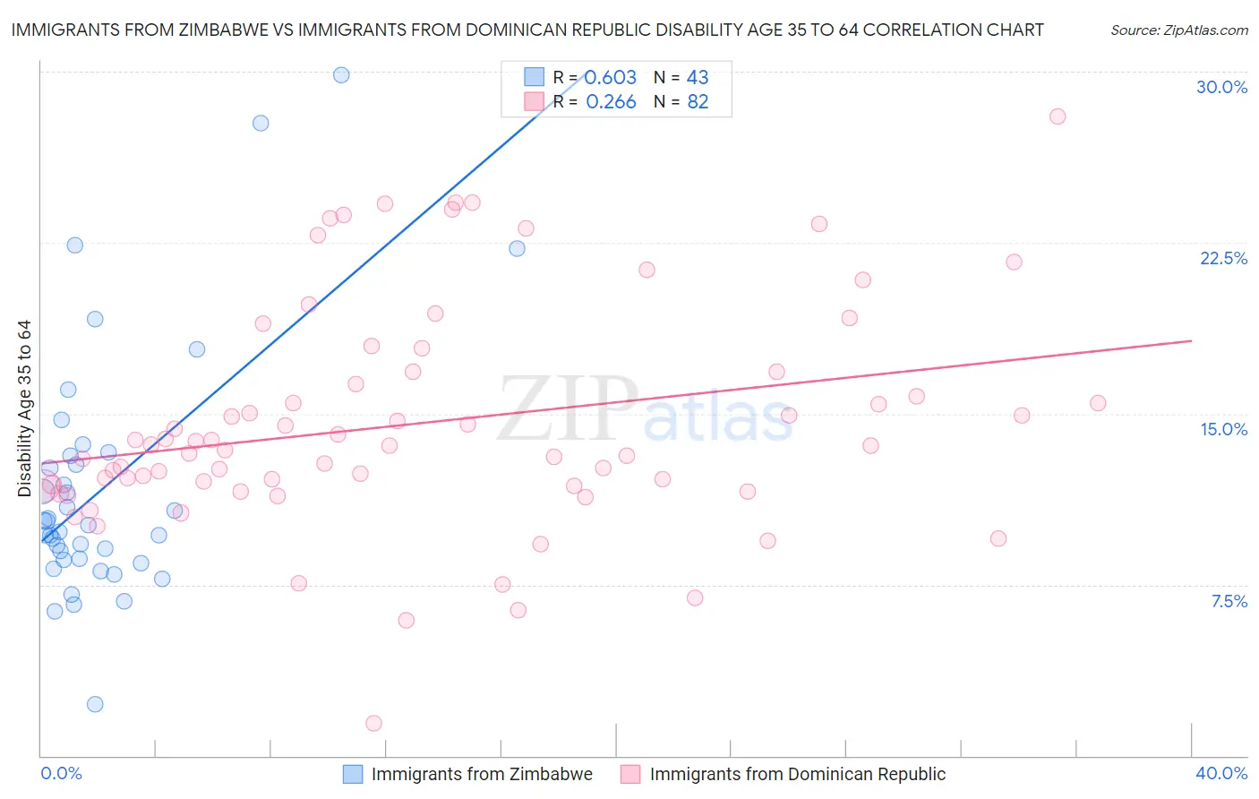 Immigrants from Zimbabwe vs Immigrants from Dominican Republic Disability Age 35 to 64