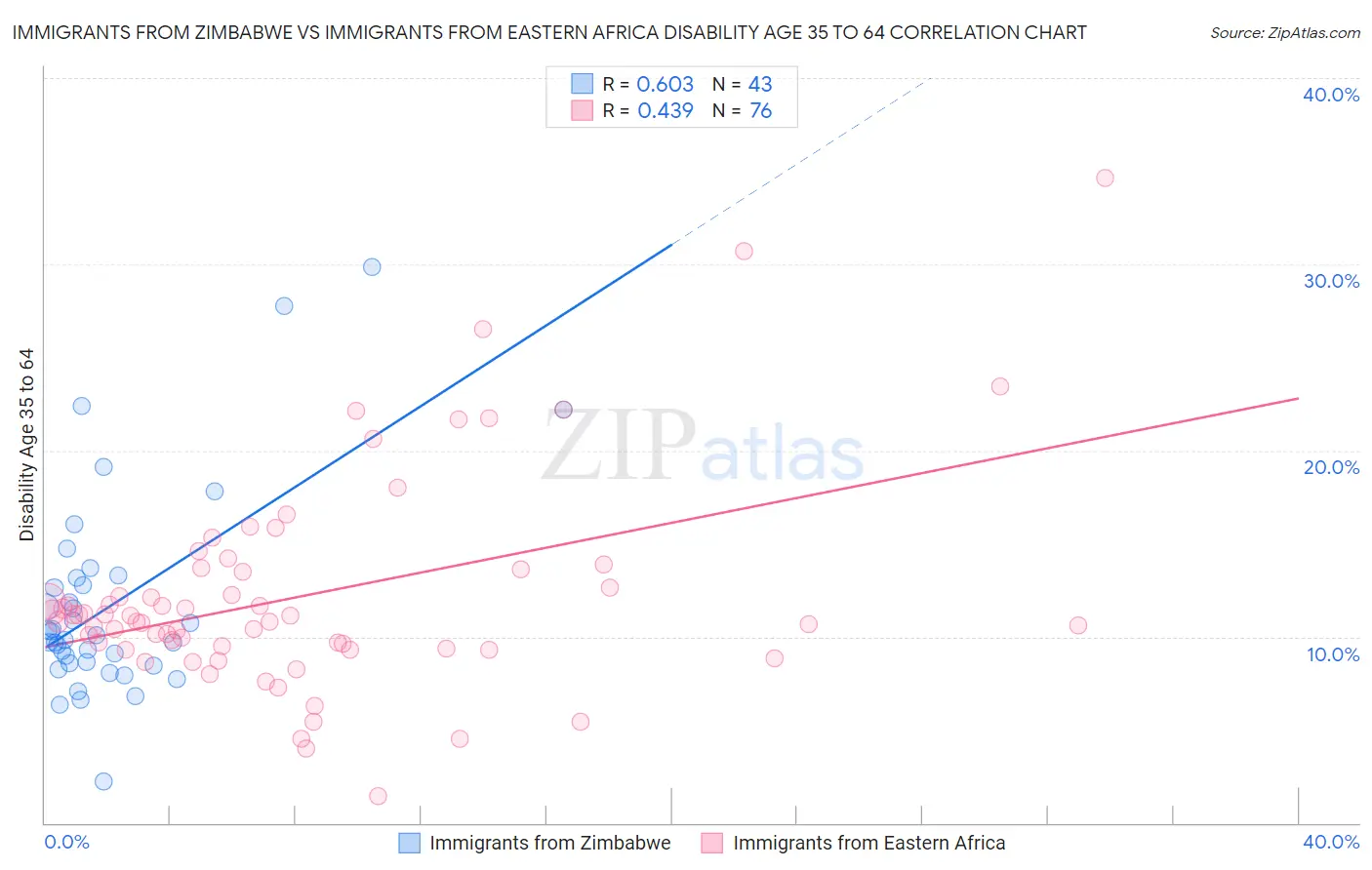 Immigrants from Zimbabwe vs Immigrants from Eastern Africa Disability Age 35 to 64