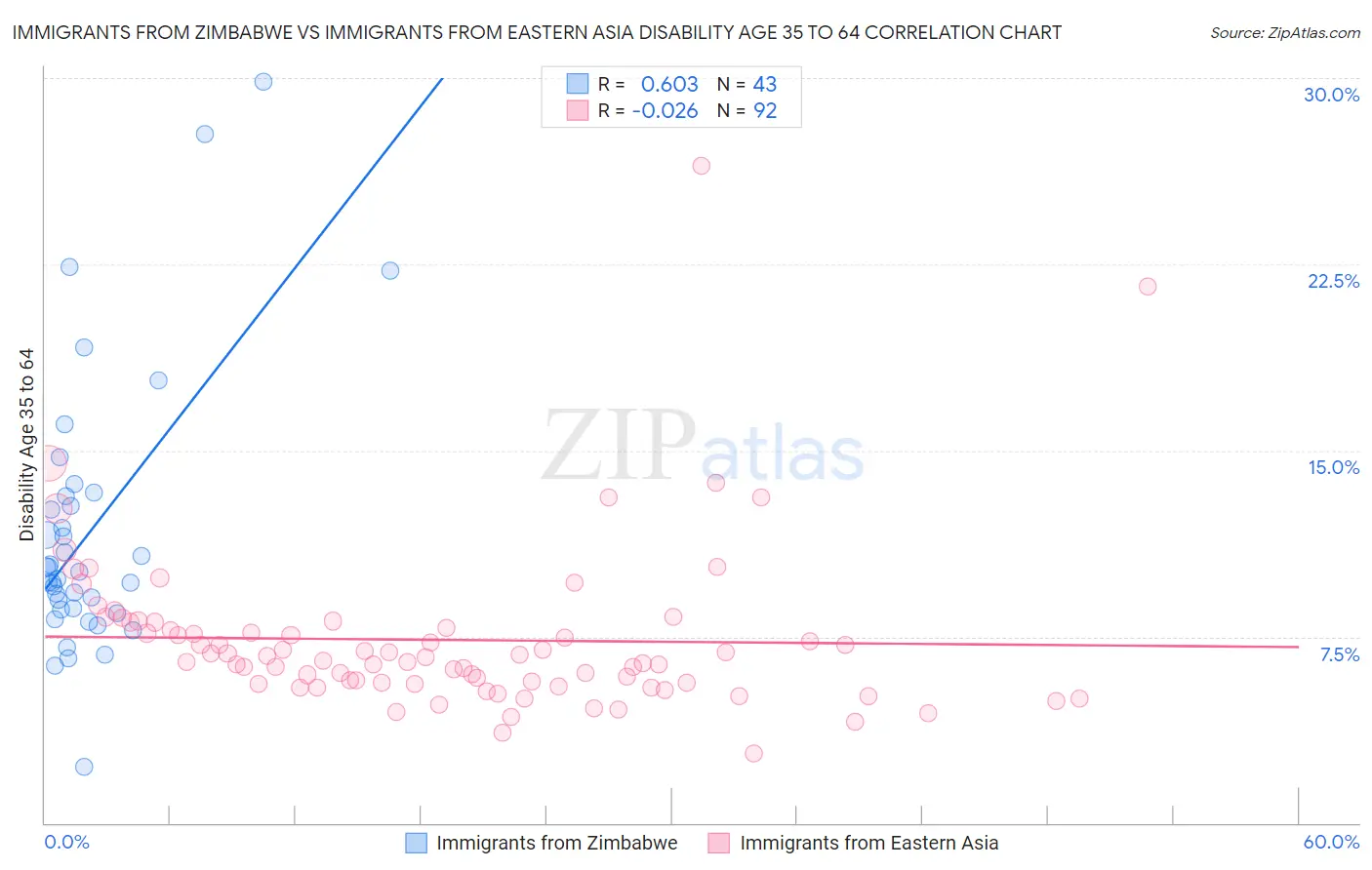 Immigrants from Zimbabwe vs Immigrants from Eastern Asia Disability Age 35 to 64