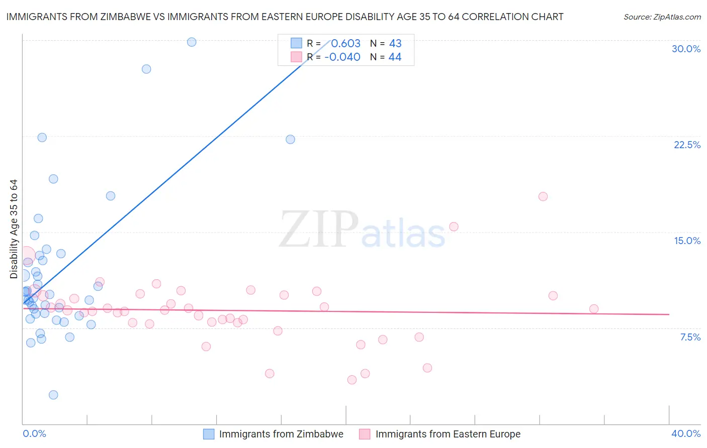 Immigrants from Zimbabwe vs Immigrants from Eastern Europe Disability Age 35 to 64