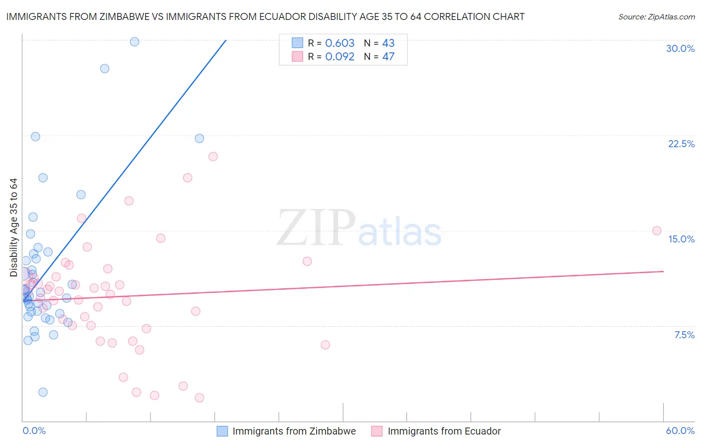Immigrants from Zimbabwe vs Immigrants from Ecuador Disability Age 35 to 64