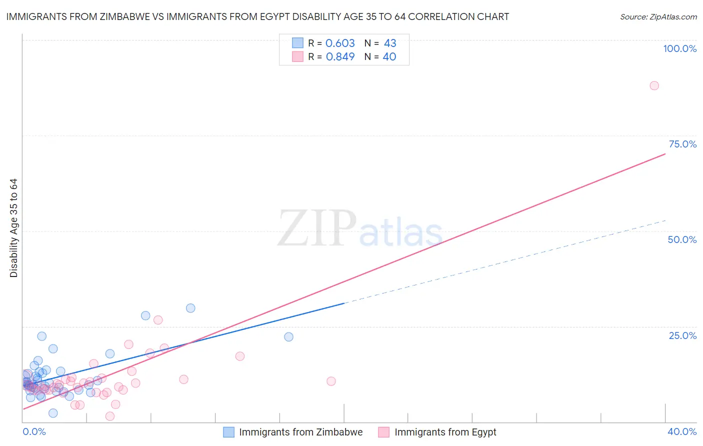 Immigrants from Zimbabwe vs Immigrants from Egypt Disability Age 35 to 64