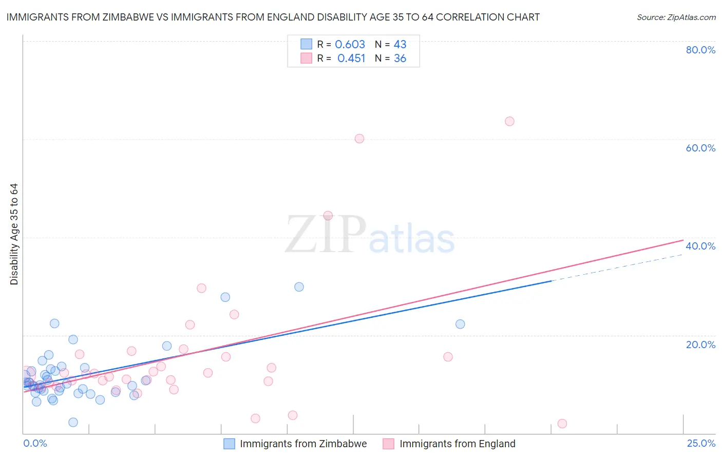 Immigrants from Zimbabwe vs Immigrants from England Disability Age 35 to 64