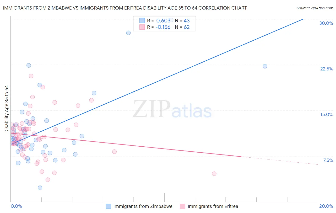 Immigrants from Zimbabwe vs Immigrants from Eritrea Disability Age 35 to 64
