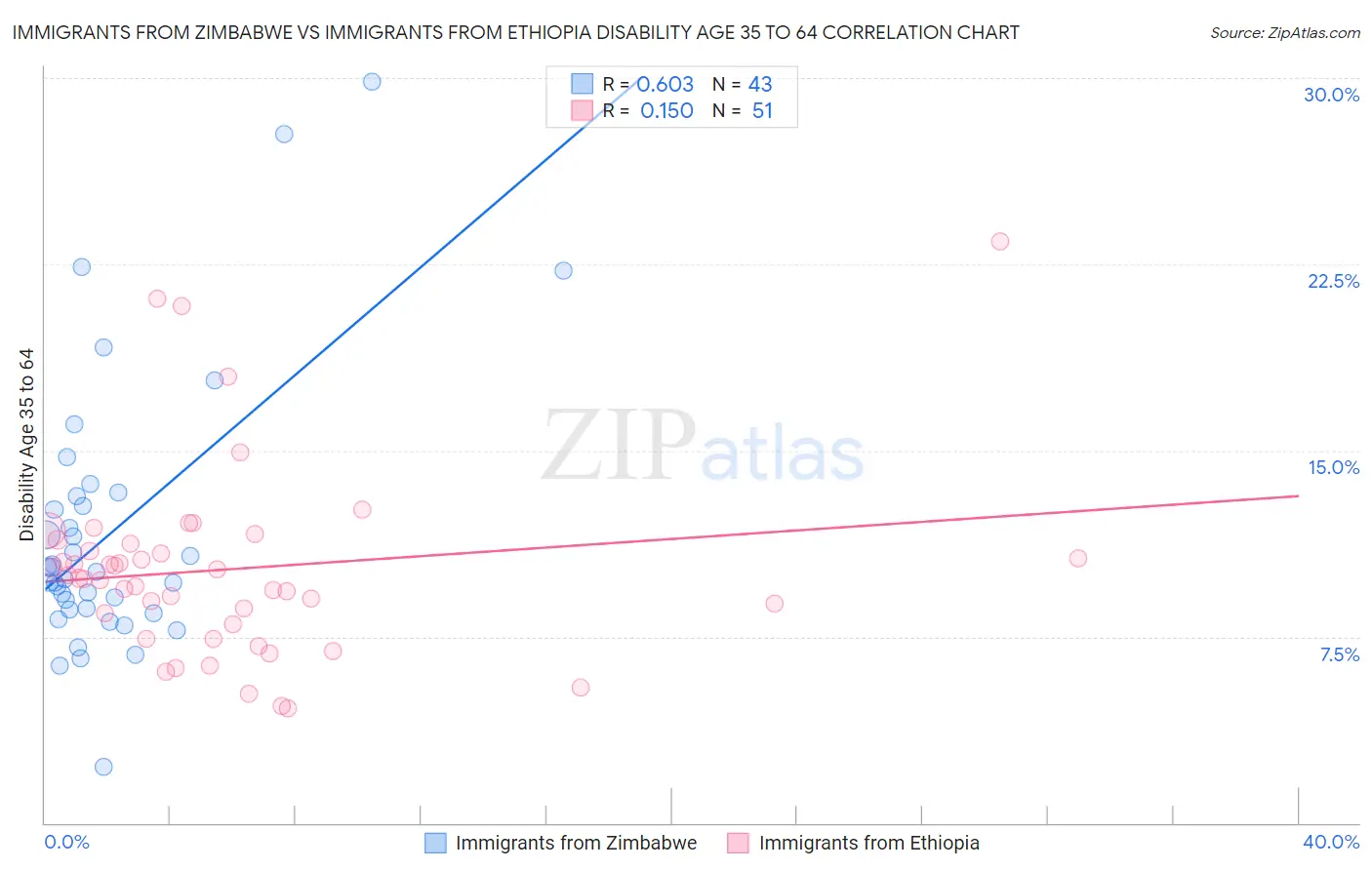 Immigrants from Zimbabwe vs Immigrants from Ethiopia Disability Age 35 to 64