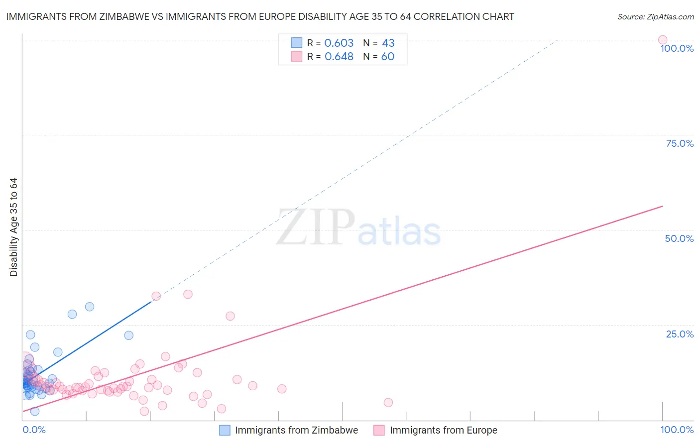Immigrants from Zimbabwe vs Immigrants from Europe Disability Age 35 to 64