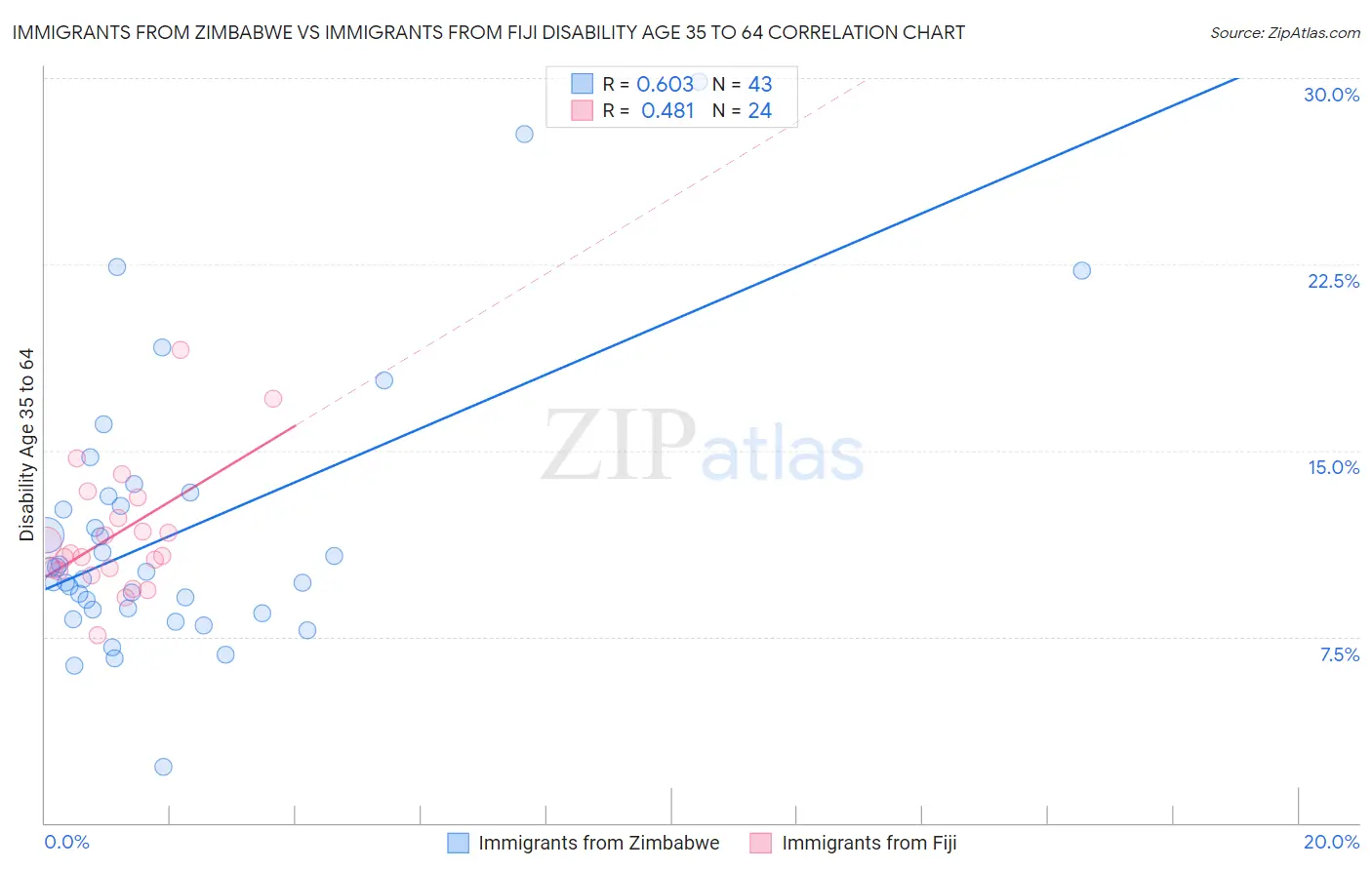 Immigrants from Zimbabwe vs Immigrants from Fiji Disability Age 35 to 64