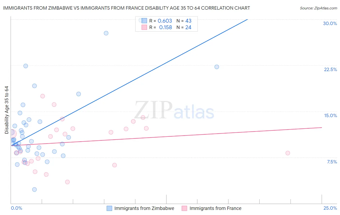 Immigrants from Zimbabwe vs Immigrants from France Disability Age 35 to 64