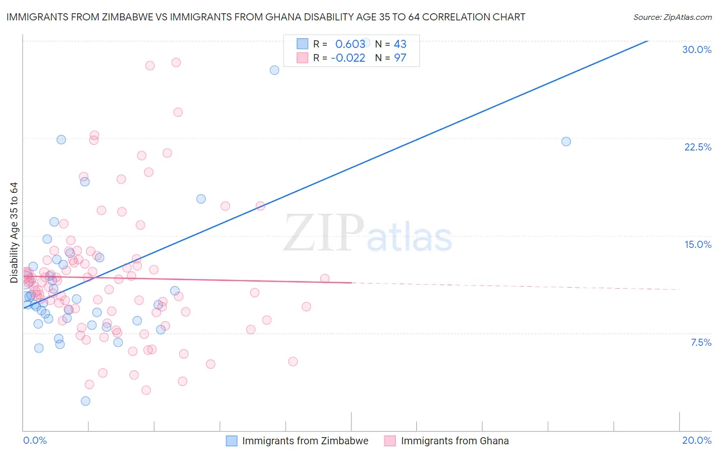 Immigrants from Zimbabwe vs Immigrants from Ghana Disability Age 35 to 64
