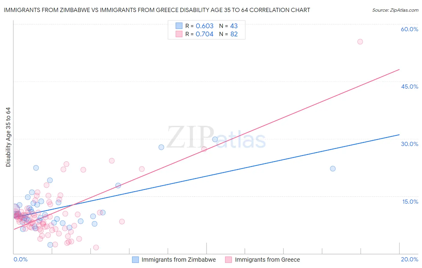 Immigrants from Zimbabwe vs Immigrants from Greece Disability Age 35 to 64