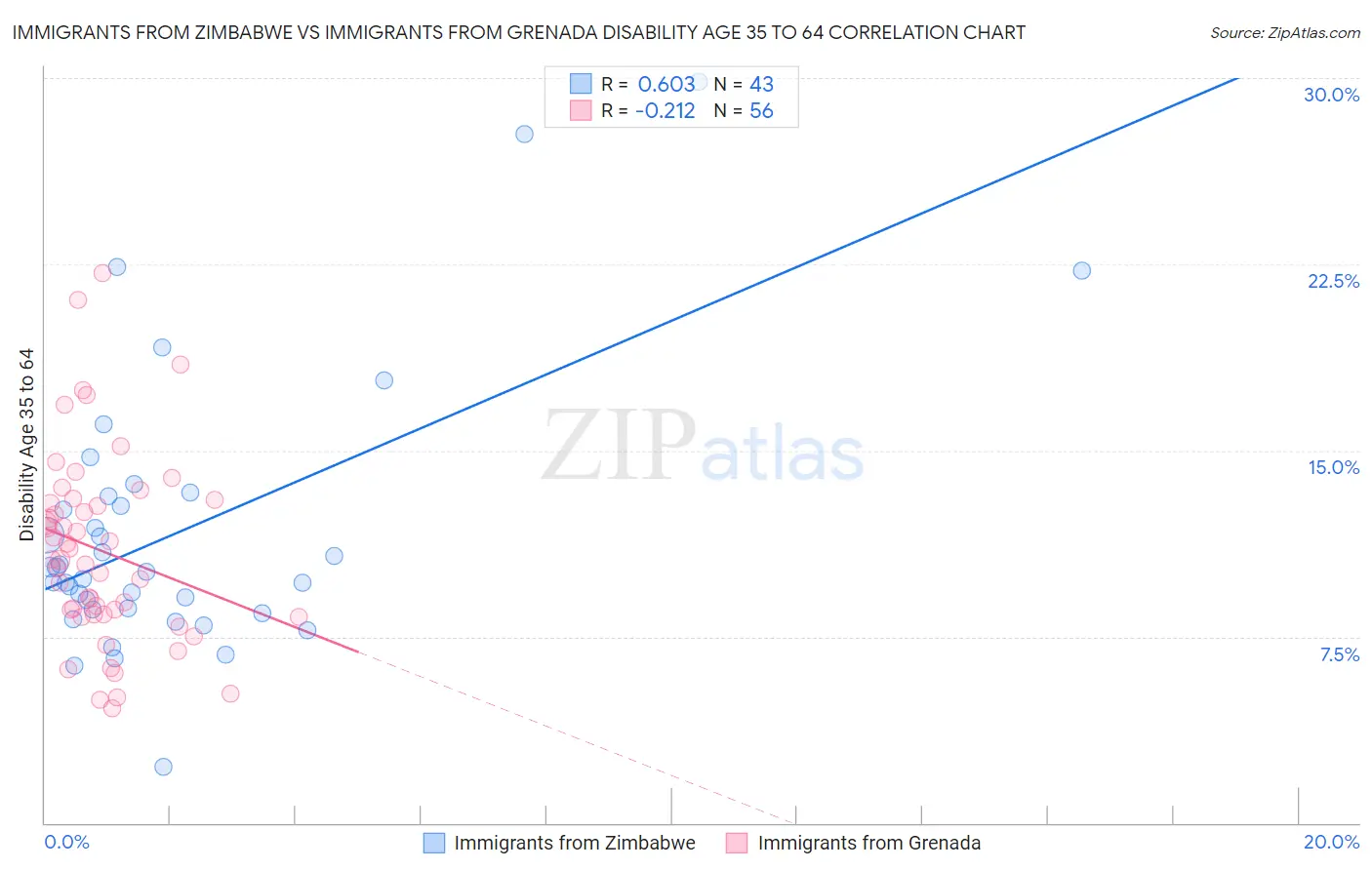 Immigrants from Zimbabwe vs Immigrants from Grenada Disability Age 35 to 64