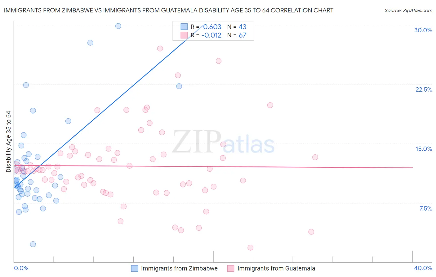 Immigrants from Zimbabwe vs Immigrants from Guatemala Disability Age 35 to 64