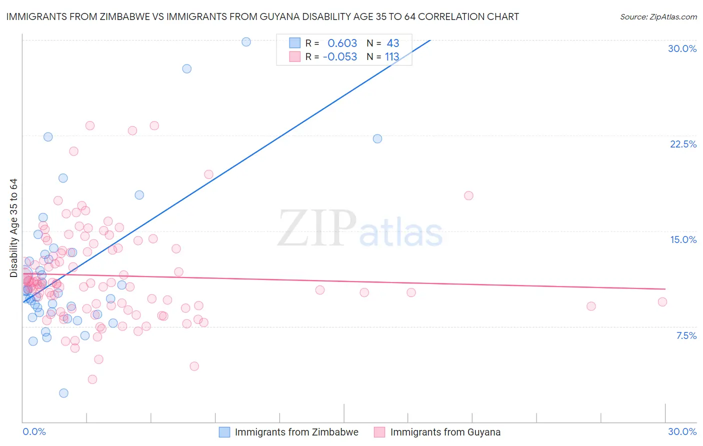 Immigrants from Zimbabwe vs Immigrants from Guyana Disability Age 35 to 64
