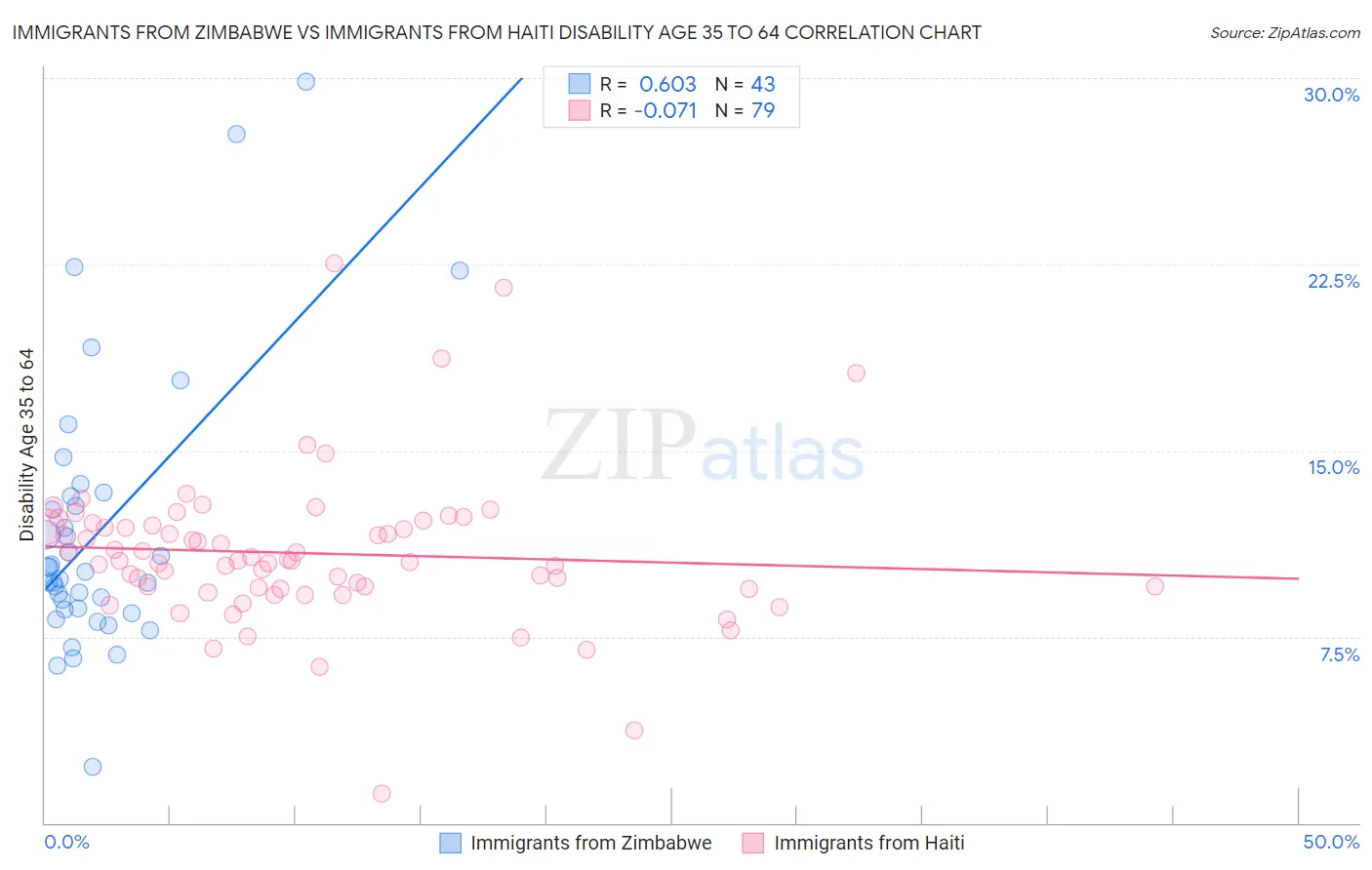 Immigrants from Zimbabwe vs Immigrants from Haiti Disability Age 35 to 64