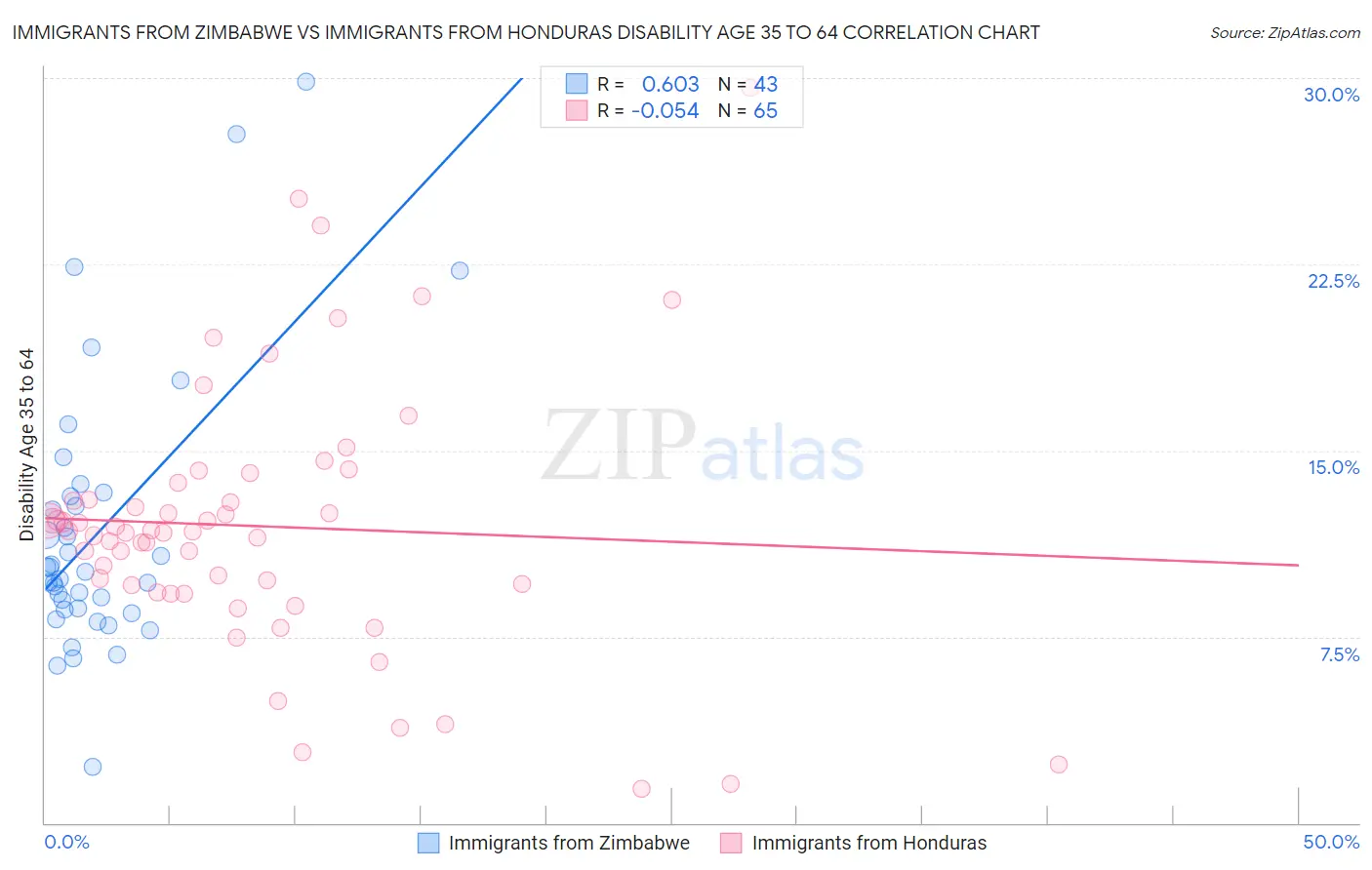 Immigrants from Zimbabwe vs Immigrants from Honduras Disability Age 35 to 64