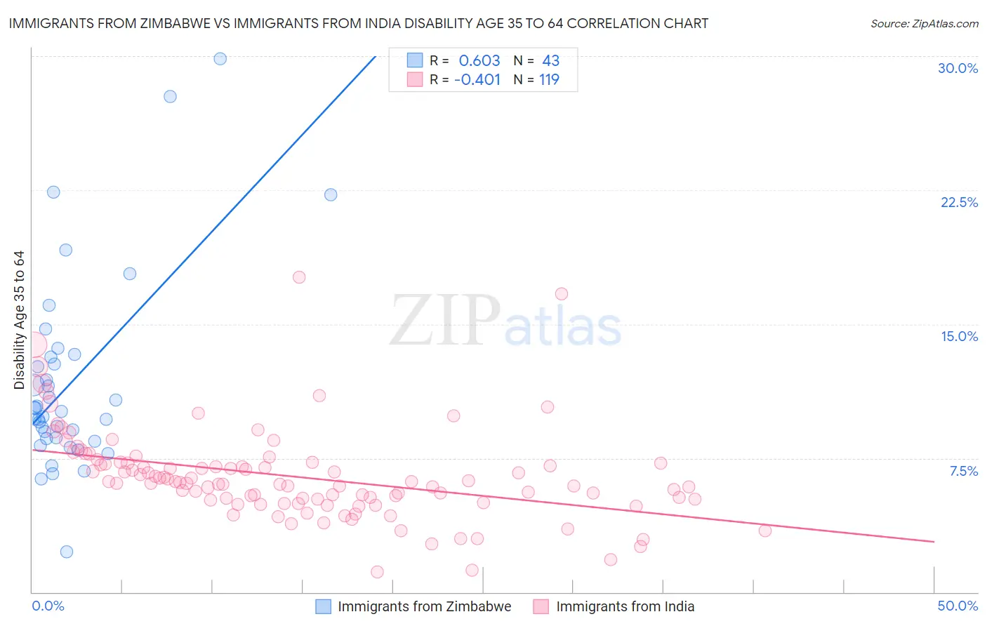 Immigrants from Zimbabwe vs Immigrants from India Disability Age 35 to 64