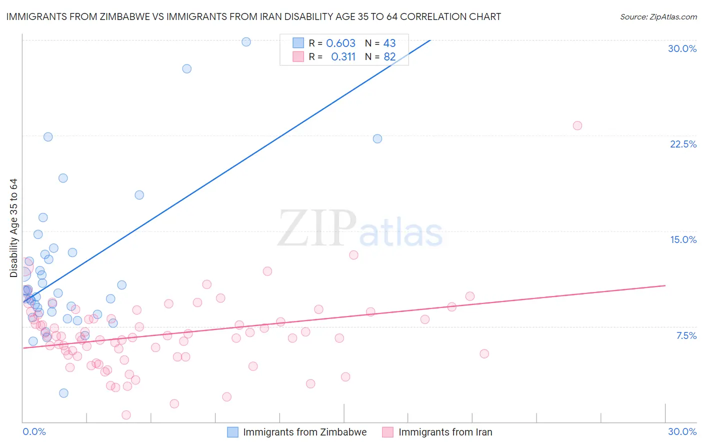 Immigrants from Zimbabwe vs Immigrants from Iran Disability Age 35 to 64